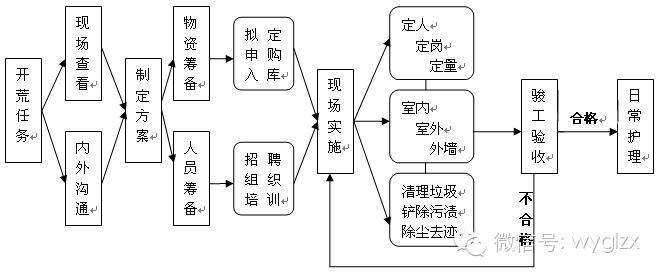 開荒清潔規(guī)范