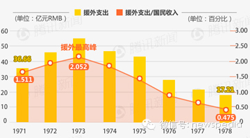 中国历年对外援助规模有多大