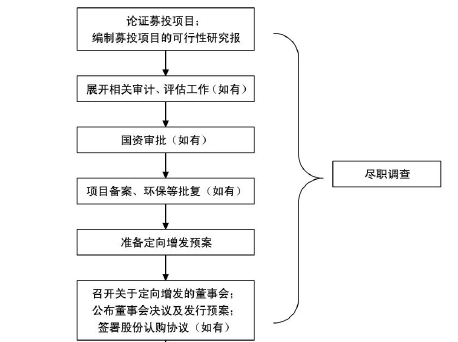 上市公司如何发行股票