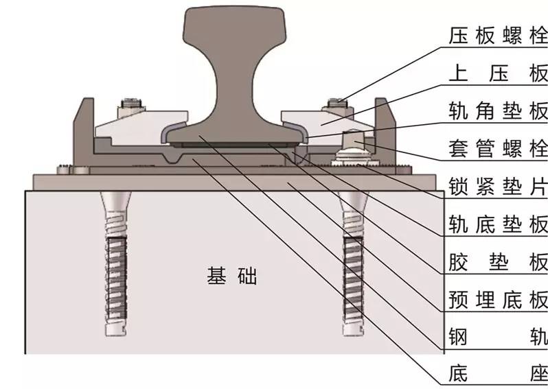 柔性轨道固定系统,即采用专用的压板,在钢轨底部增加胶垫板,形成竖直