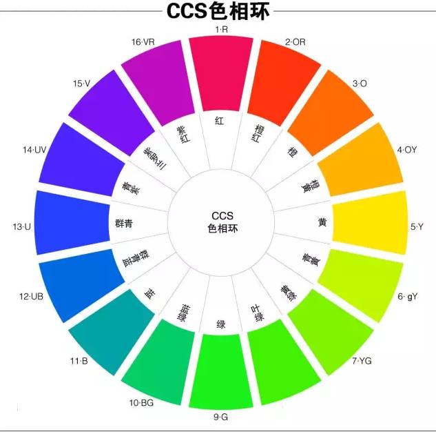 色相环中临近的两种颜色,类似色相的配色,能表现共同的配色印象.