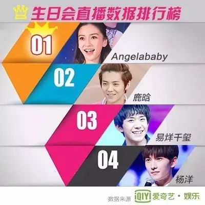 爱奇艺娱乐矩阵发力 Angelababy生日会直播数据打破纪录