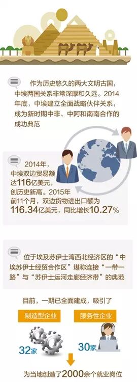 中埃经贸合作势头良好前景广阔丨关注