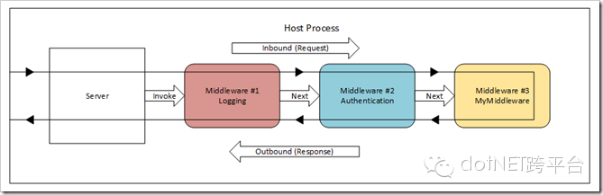 ASP.NET Core 1.0中的管道-中间件模式