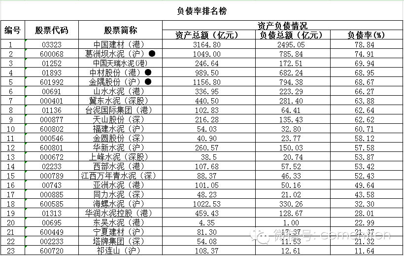 独家2014年水泥上市公司负债率排名出炉中国建材依然高居榜首