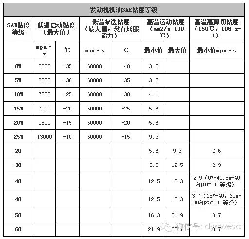 机油等级是怎么划分的?