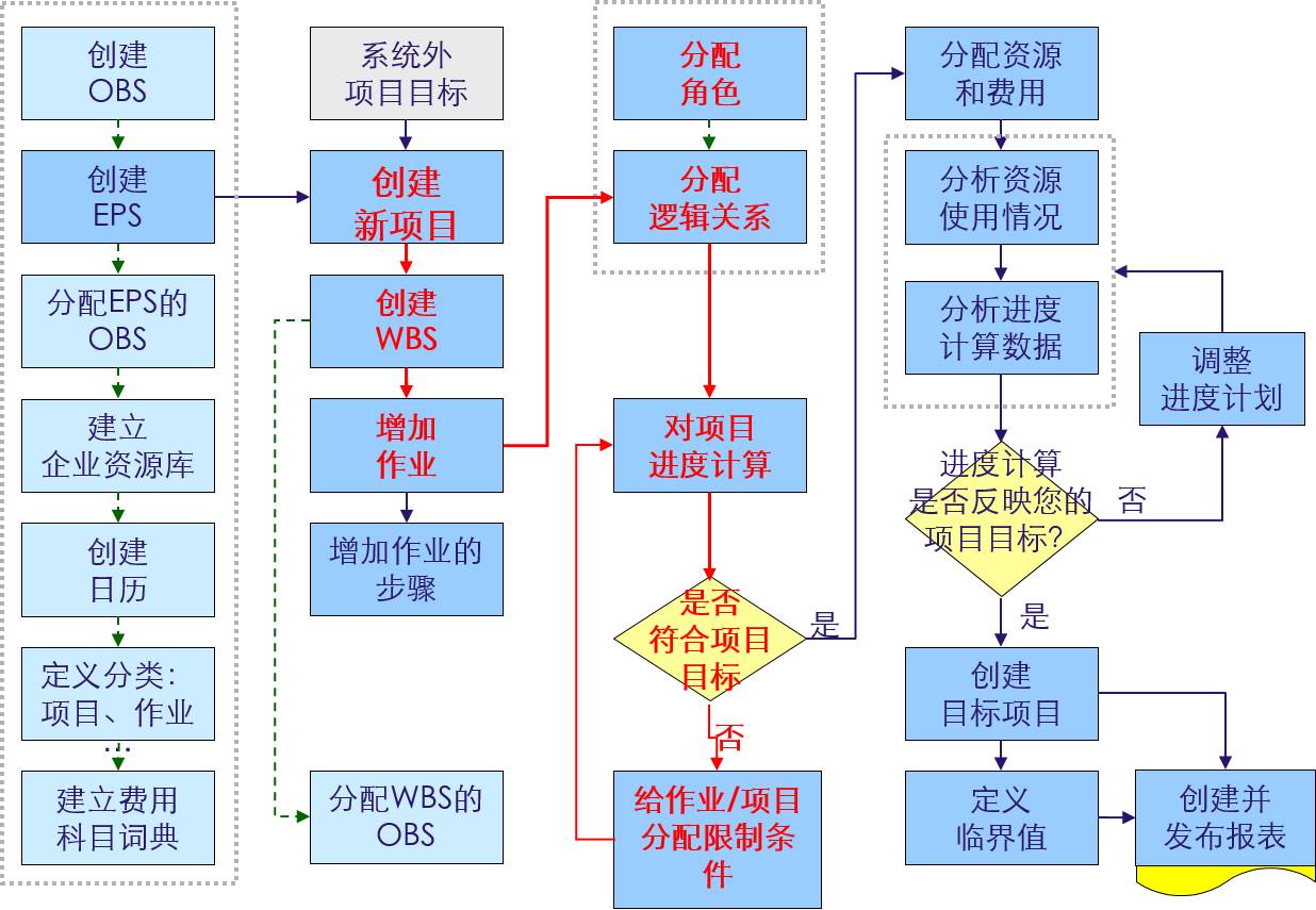 obs organizational breakdownstructure-企业组织分解结构eps