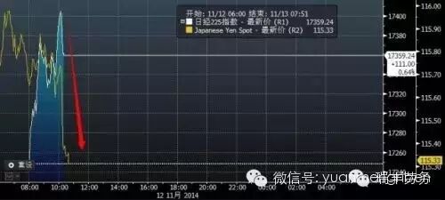 日本央行或开始考虑退出货币刺激 日元或将急涨