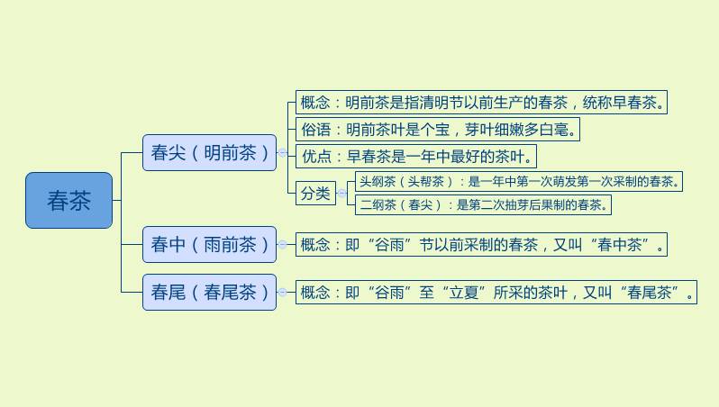 下面是一张关于普洱茶春茶小知识的思维导图,方便理解.