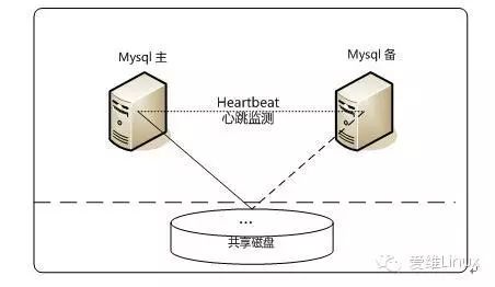 MYSQL企业常用架构与调优经验分享_MYSQL企业常用架构与调优经验分享_03