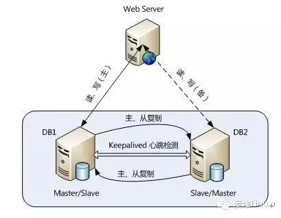 MYSQL企业常用架构与调优经验分享_MYSQL企业常用架构与调优经验分享