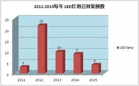 LED灯泡近5年召回案例分析插图2