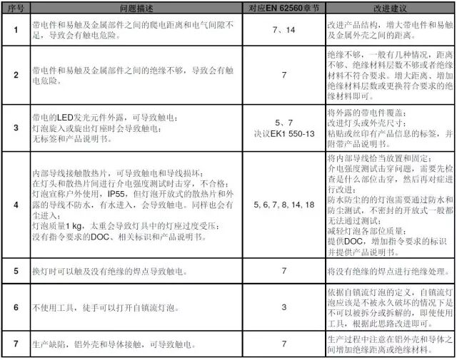 LED灯泡近5年召回案例分析插图8