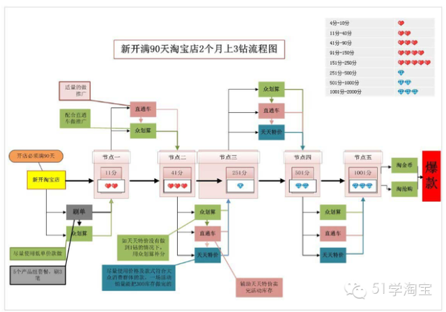 开店技巧 淘宝运营 淘宝直通车 天天特价 淘抢购