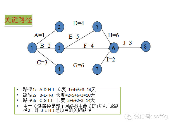 关键路径法