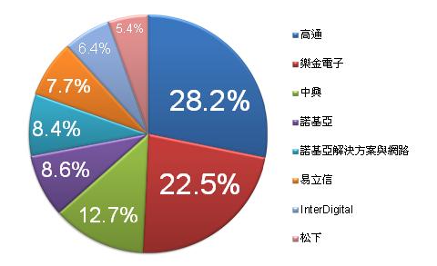 LTE-A专利布局剖析　高通持续领先地位0