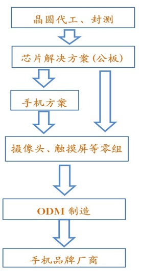 IC行业周报：半导体行业重大扶持政策呼之欲出1