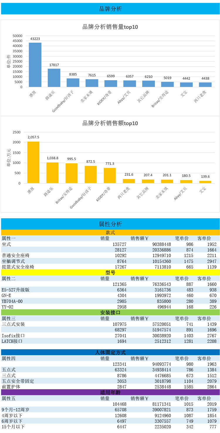 儿童安全座椅-淘宝行业数据分析报告