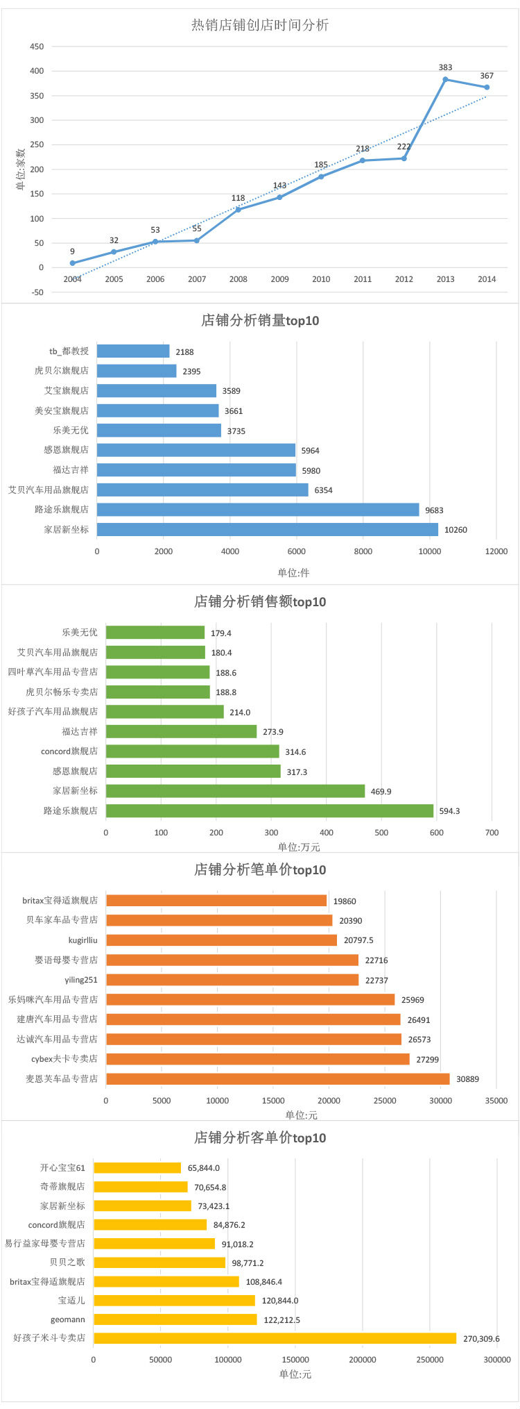 儿童安全座椅-淘宝行业数据分析报告