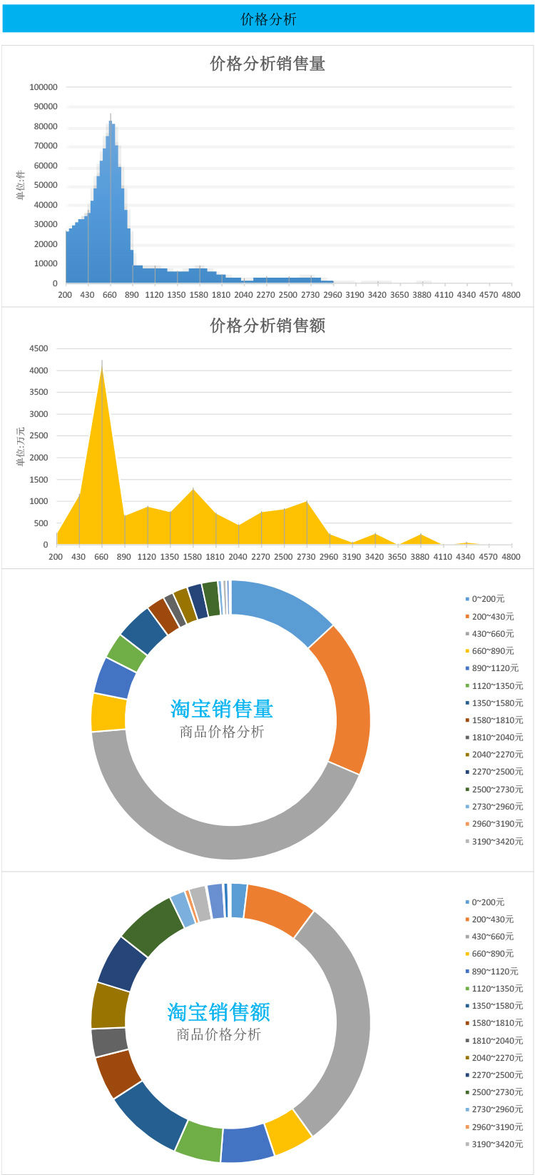 儿童安全座椅-淘宝行业数据分析报告