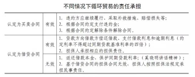 融资性贸易之循环贸易详解——买卖还是借贷？