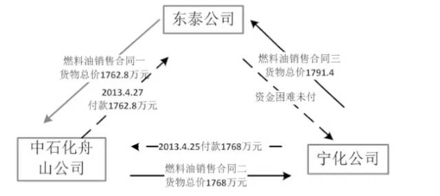 融资性贸易之循环贸易详解——买卖还是借贷？