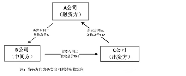 融资性贸易之循环贸易详解——买卖还是借贷？