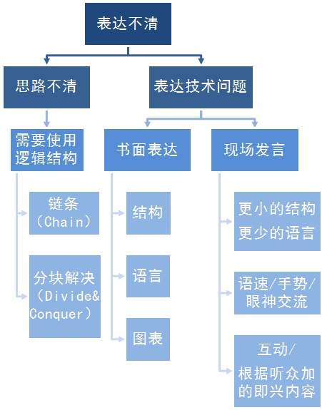 就以本题为例,表达问题不清楚怎么办? 我的逻辑结构如下