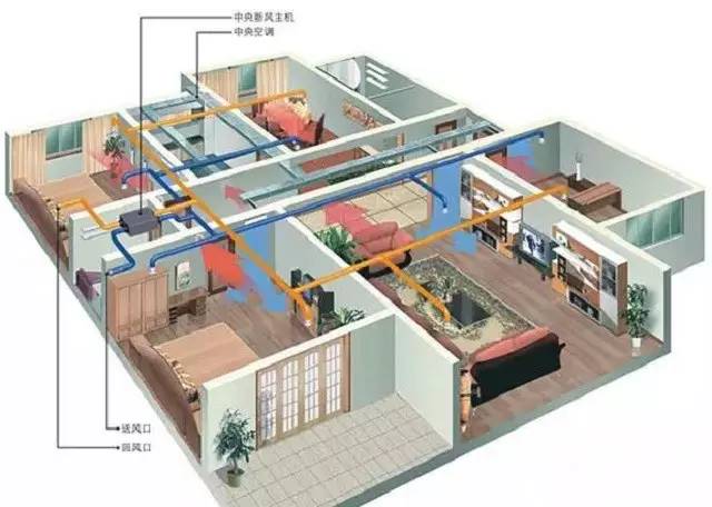 新风系统主要是对室内进行通风换气,将室外新鲜空气经过除尘除菌,净化