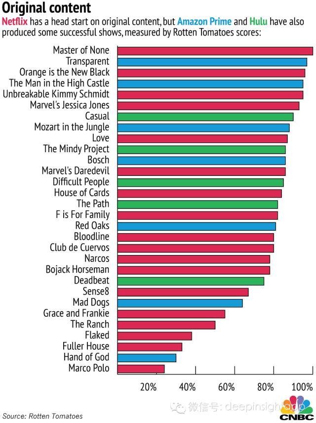 亚马逊Prime真的将颠覆Netflix?（点拾）