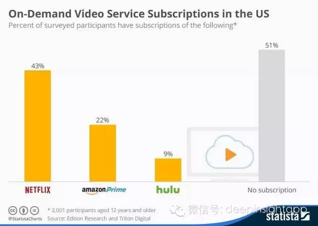亚马逊Prime真的将颠覆Netflix?（点拾）