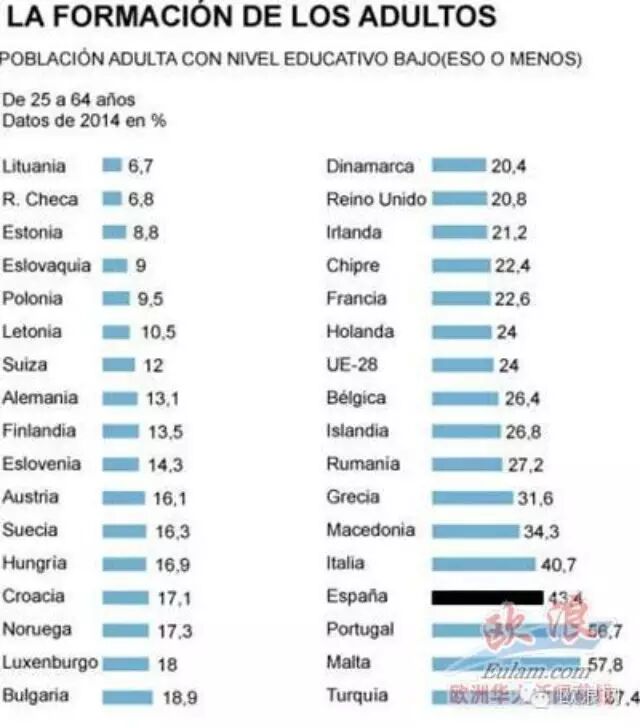 西班牙43%的成年人仅有初四水平 全欧倒数第四