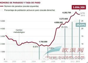 西班牙形势依然严峻 失业劳力为589万之高