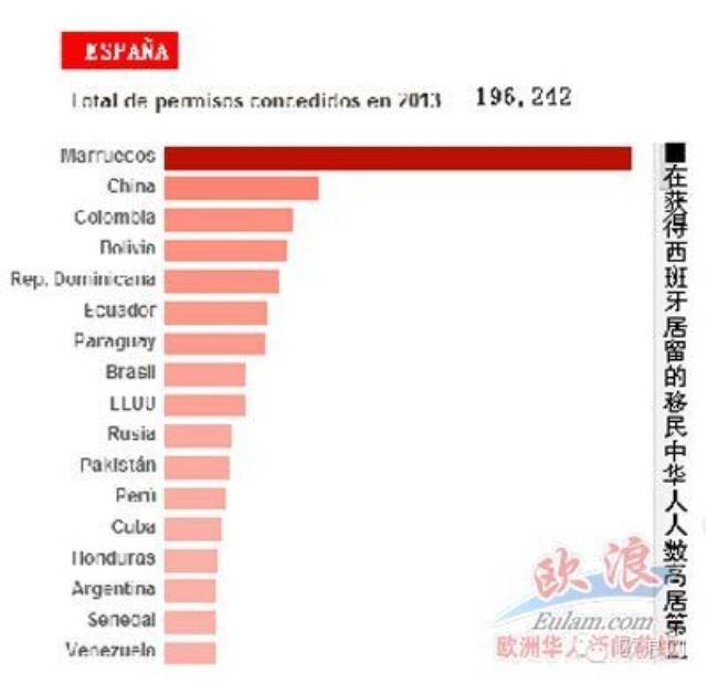 在去年获得西班牙居留的移民中 中国人的人数高居第二位