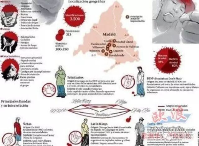 拉美黑帮敲诈、偷窃、抢劫泛滥 西班牙已经下令驱逐200多人