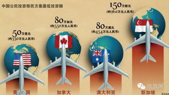 中介详解投资移民门槛和风险