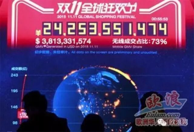 西媒：中国“双十一”成为全世界大的购物狂潮  西网友吐槽：“就是花钱买个快感”