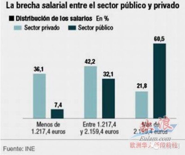 三分之一的西班牙人月薪大约1200欧元