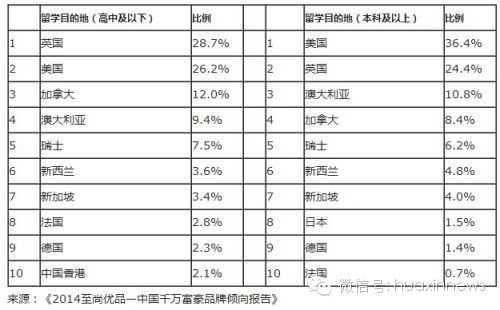 中国富人子女去哪儿留学？ 英美受捧 新西兰上榜