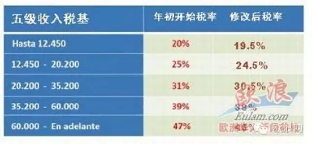 西班牙重新调整个税税点，原定两年分期减税改为从今年初开始