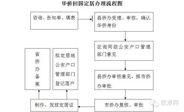 华侨回国定居须提交自愿放弃国外居留的声明