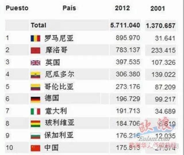 在西班牙的中国移民为19万 跃升为第五移民群