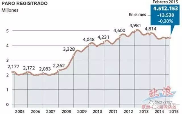 西班牙2月创造96909个职位 成为经济危机以来最好的一个月