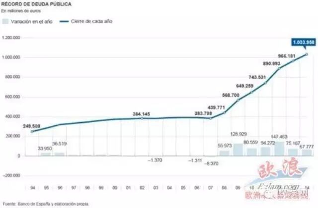 2014年统计西班牙国债 已经高达10.3亿欧元