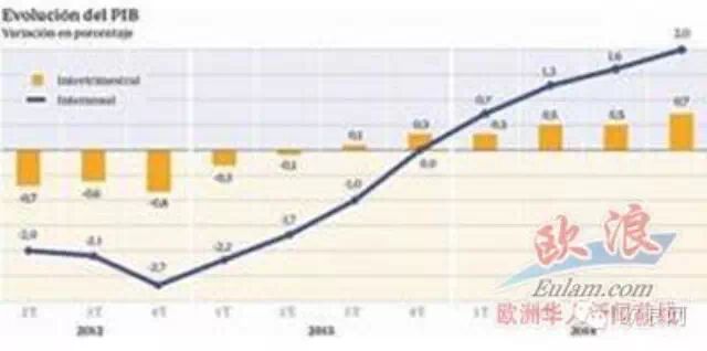 西班牙去年经济增长1.4% 六年后重返复苏道路