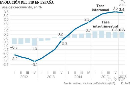 2016年第一季度经济增长放缓 公债占国内生产总值的100.05% 达到最高值