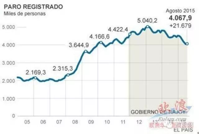 西班牙8月失业率上升 13万4千人失去社会保险l