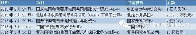 中国企业过去一年投资葡萄牙15亿欧元