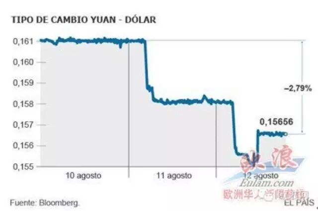 人民币连续三天贬值 西班牙人不淡定了！
