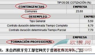 西班牙工会与经济学组织认为社保包月将让社保系统收入大减
